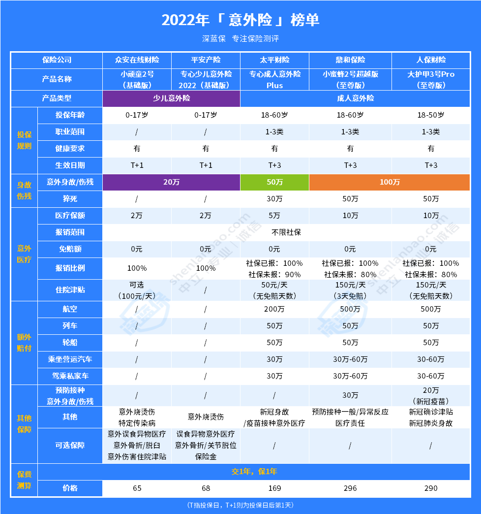 中國人保大保鏢3號意外險(xiǎn)上新啦！一起來看看它表現(xiàn)如何？