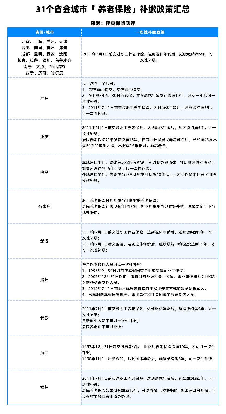 社保沒交滿15年，這幾個方法可以補救！