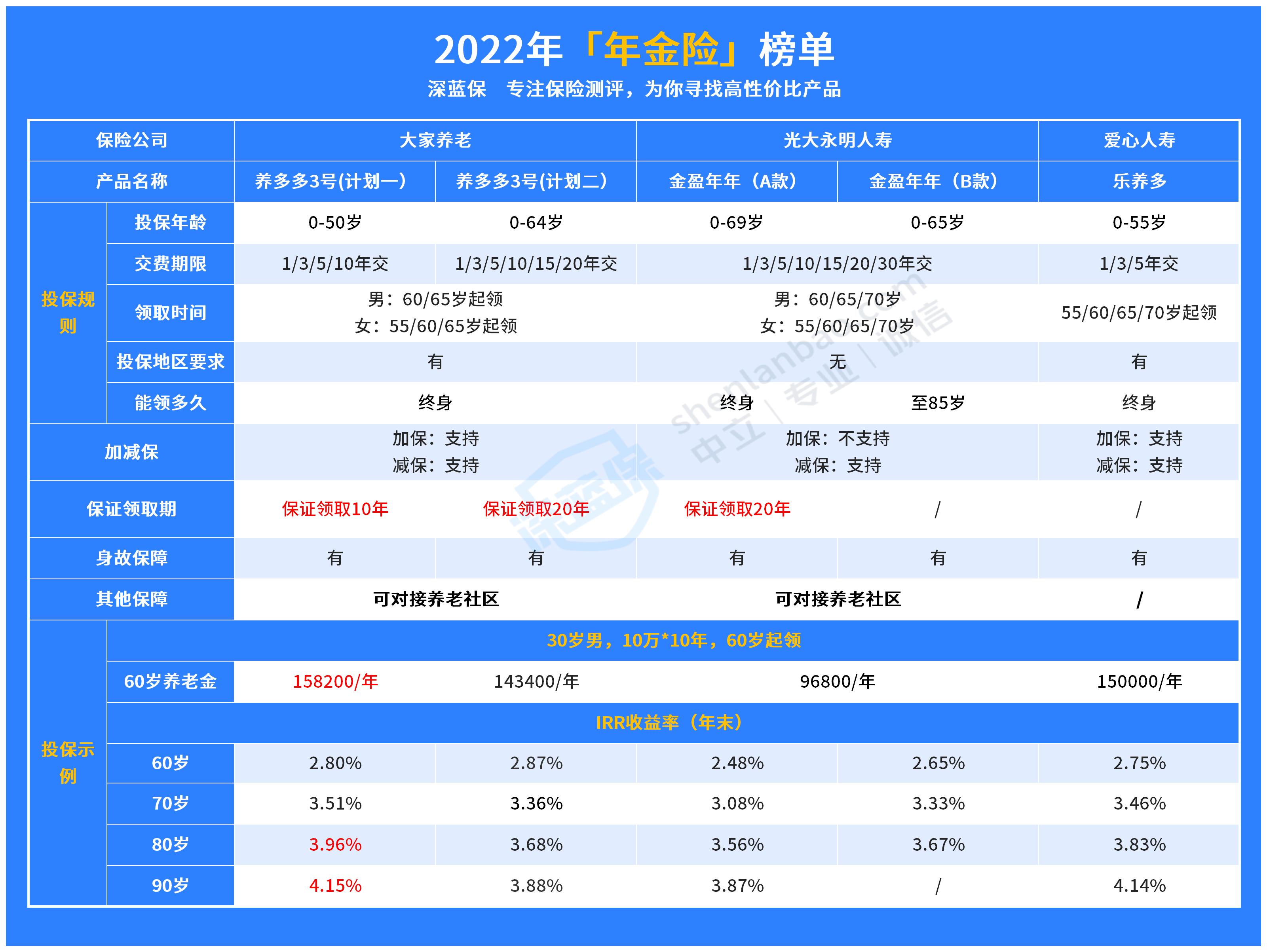 商业养老金买哪个比较好？这几款一定不要错过！