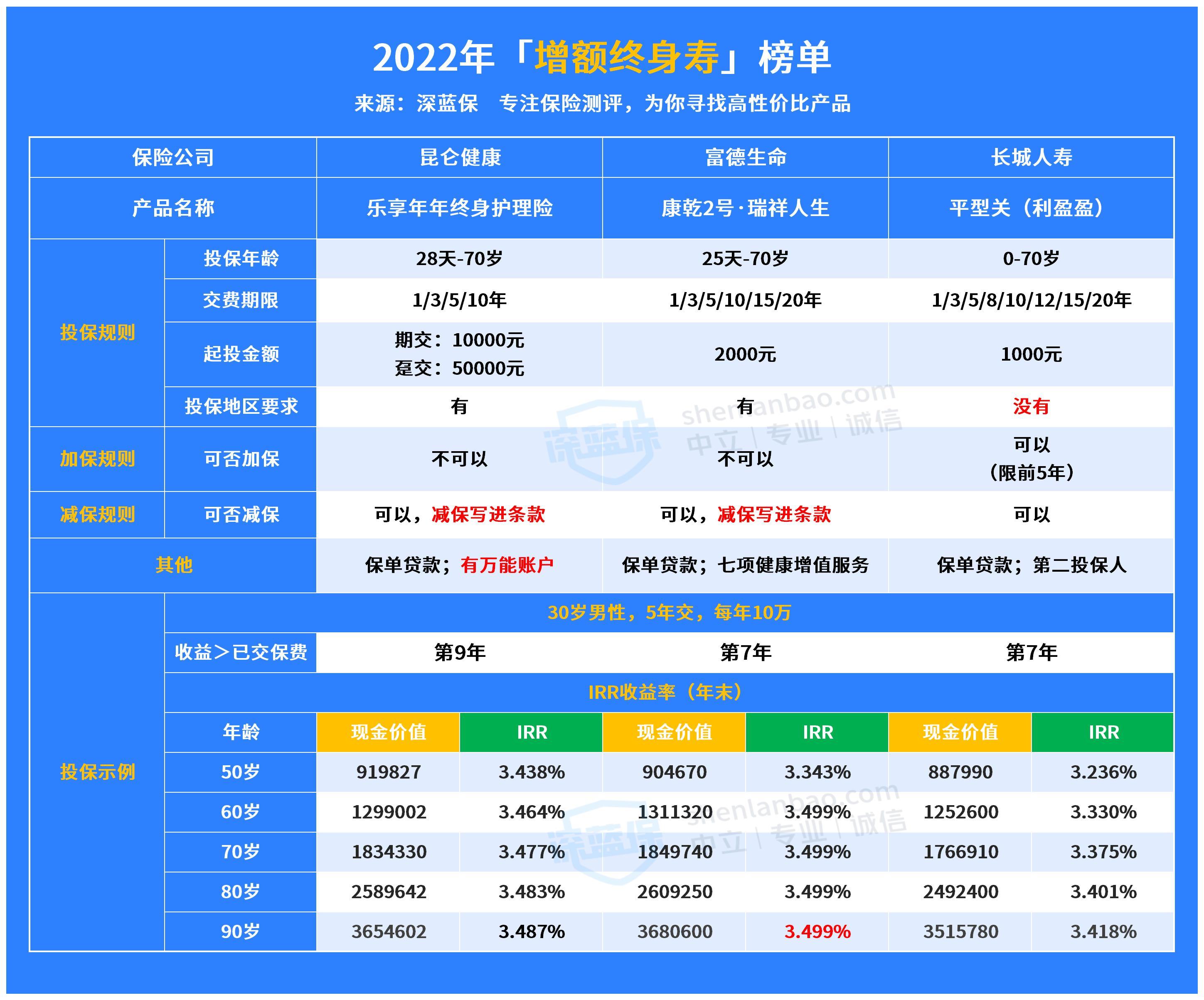 商业养老金买哪个比较好？这几款一定不要错过！