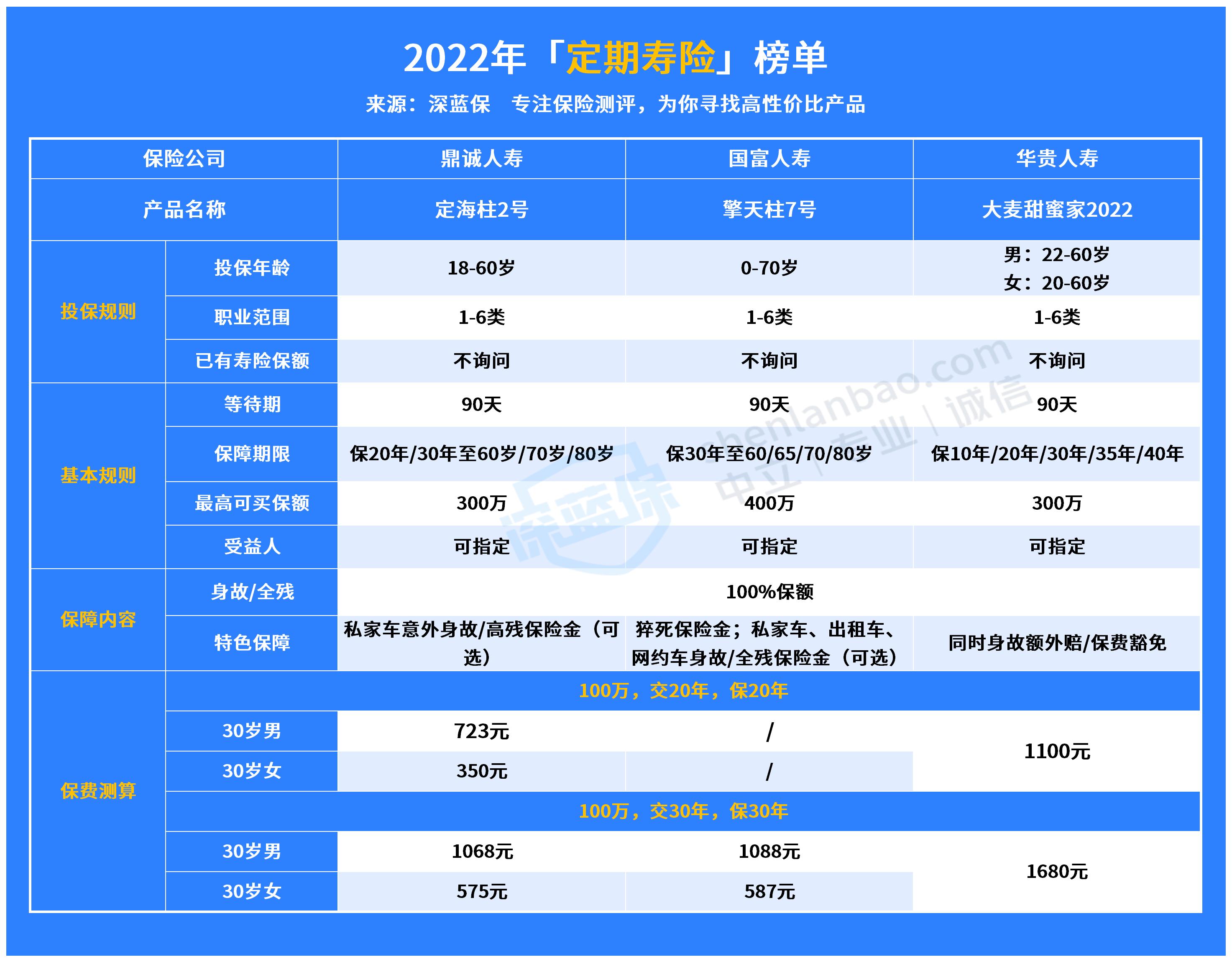 寿险哪家好？最新寿险榜单出炉，这家千万别错过！