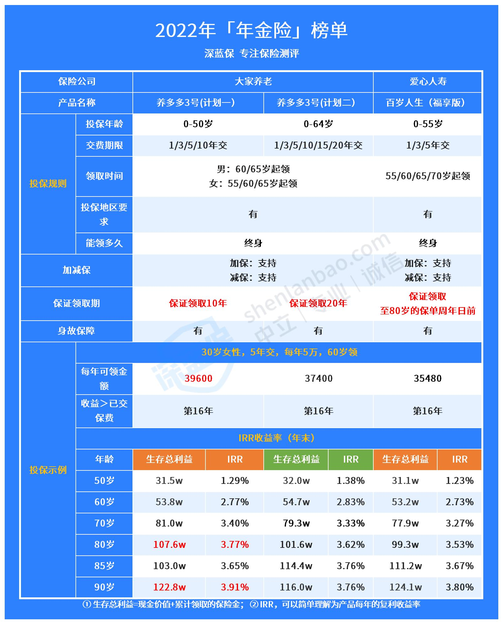 养老保险有几种？养老保险该如何挑选？