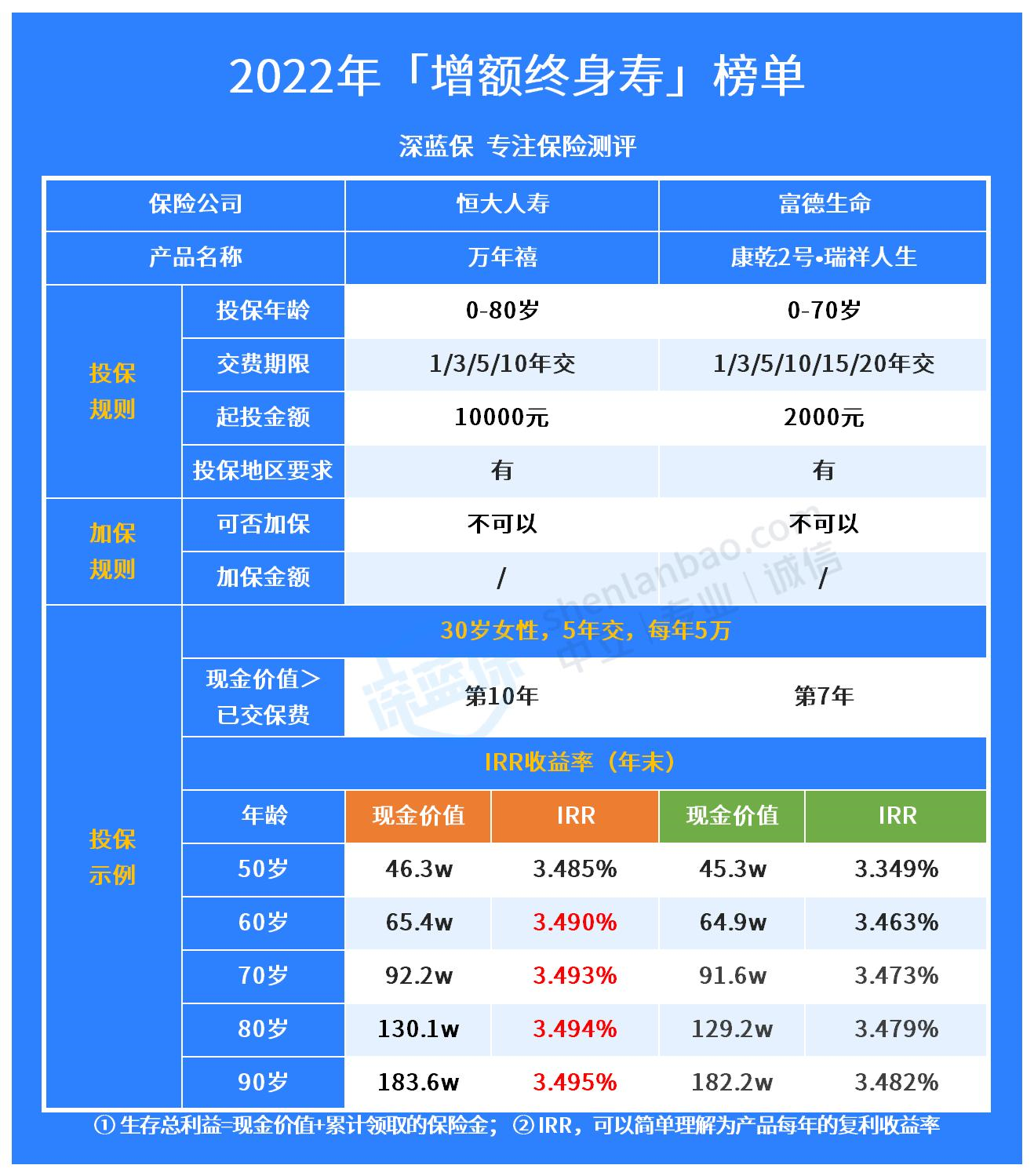 养老保险有几种？养老保险该如何挑选？