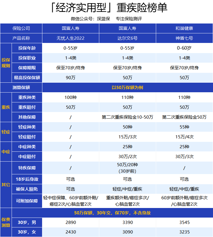 重疾险一年要花多少钱？买重疾险必看！