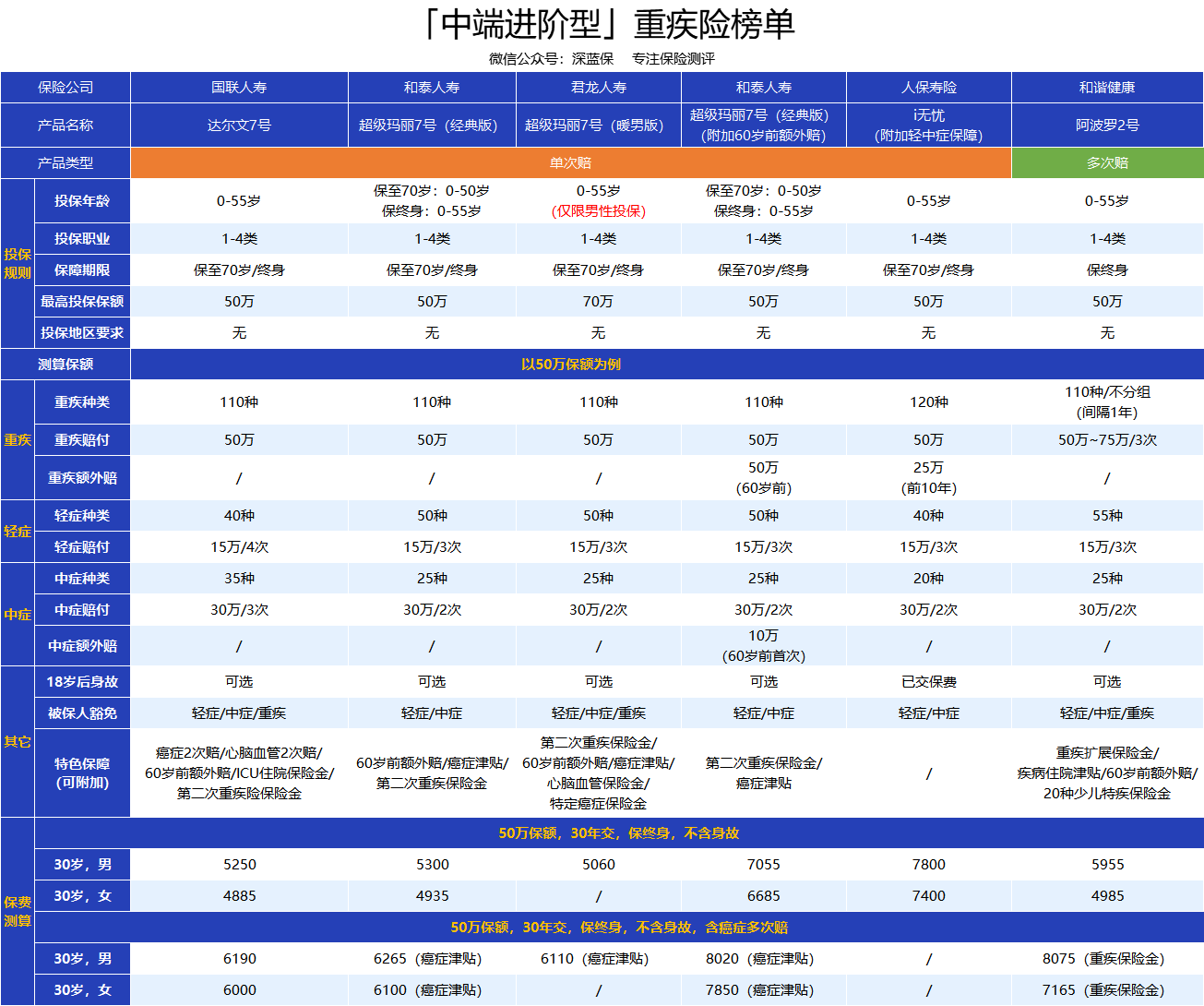 重疾险一年要花多少钱？买重疾险必看！