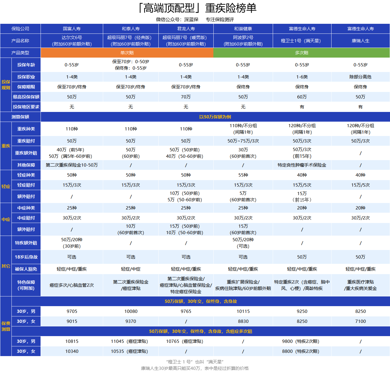 重疾险一年要花多少钱？买重疾险必看！