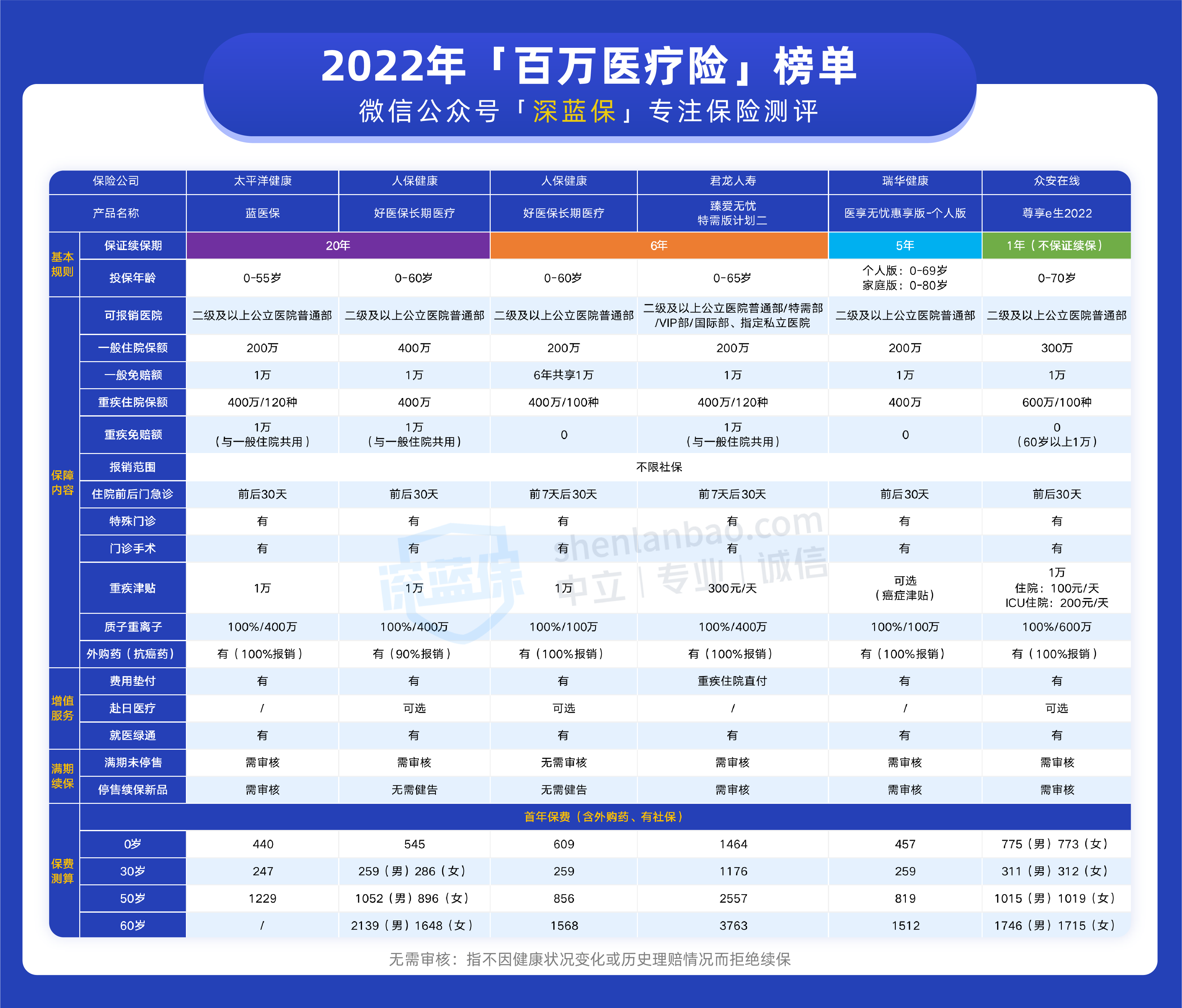 深圳人必看！2022年深圳39元重疾险是什么？还能买吗？