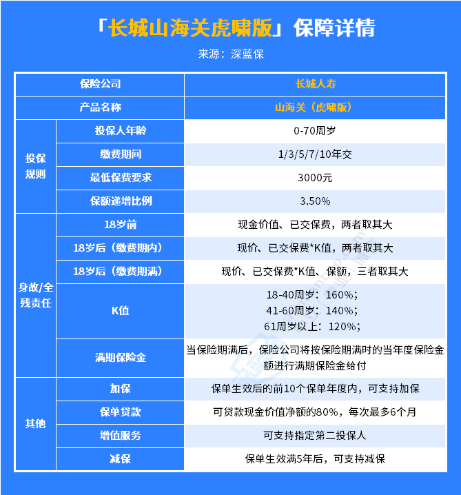 长城山海关虎啸版两全保险，保障如何？附上最新的榜单推荐！