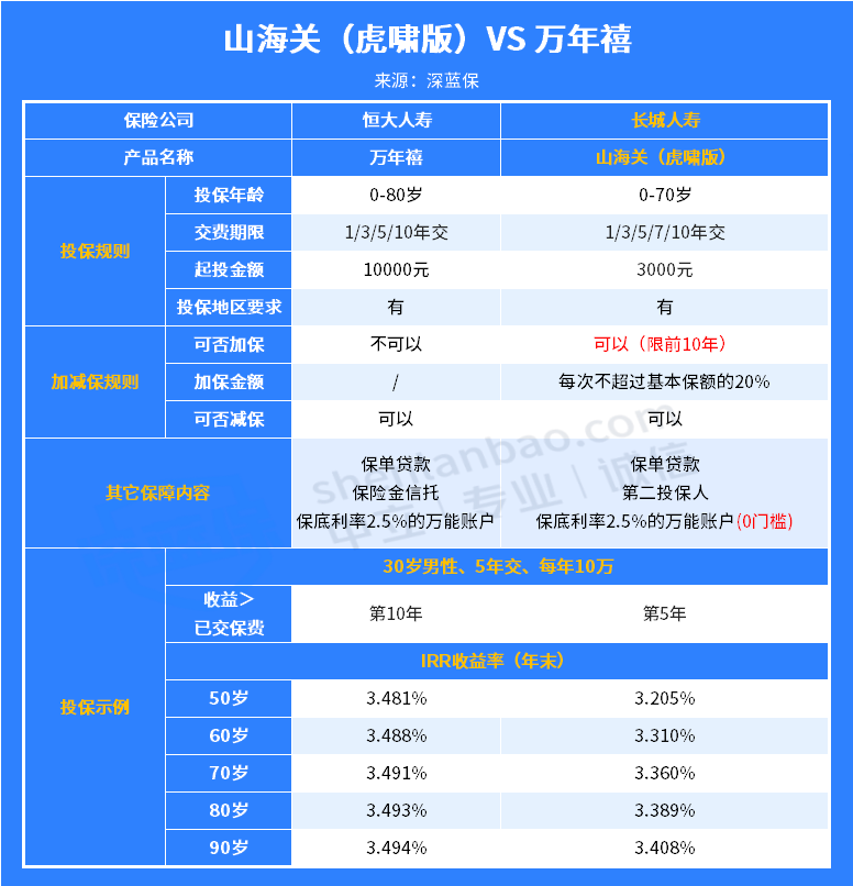 长城山海关虎啸版两全保险，保障如何？附上最新的榜单推荐！
