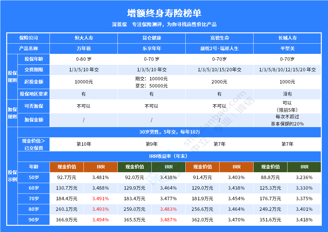 长城山海关虎啸版两全保险，保障如何？附上最新的榜单推荐！