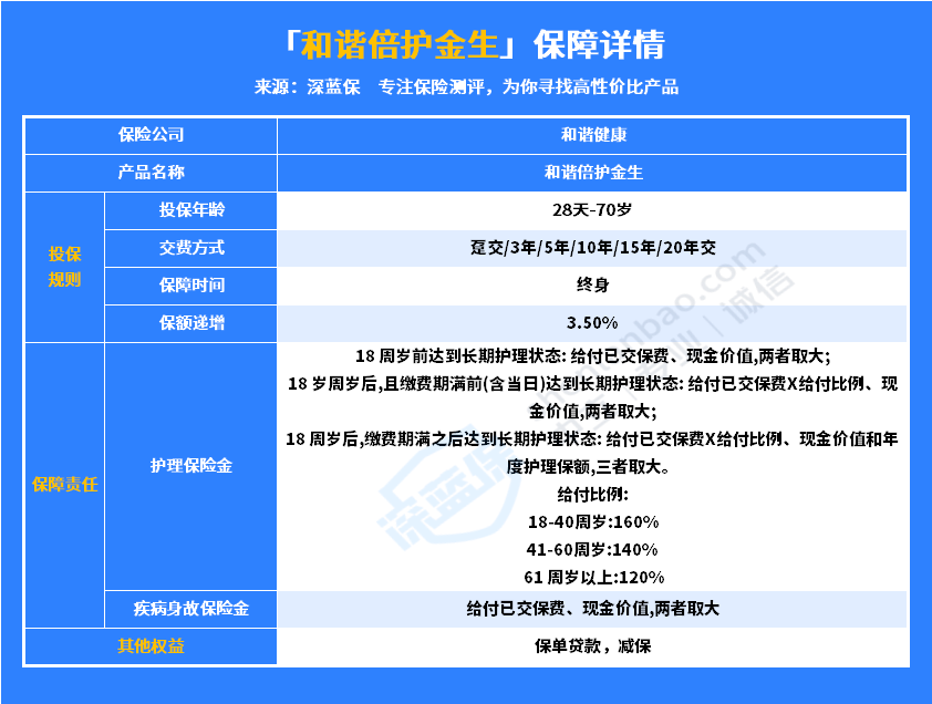 和谐倍护金生终身护理保险，哪些内容值得重点关注？