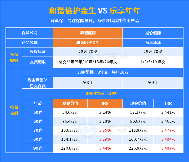 和谐倍护金生终身护理保险，哪些内容值得重点关注？