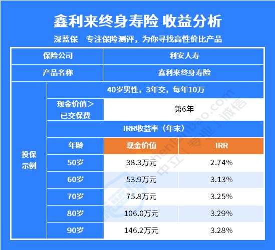 深度测评，利安人寿鑫利来！收益有看头？