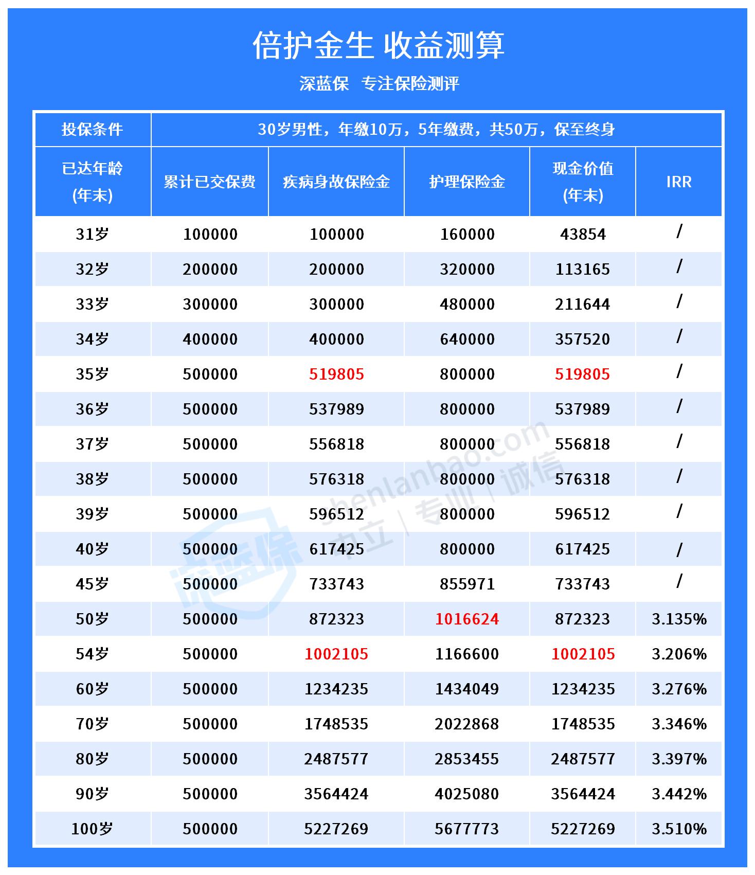 和谐倍护金生保险安全吗？保障和收益如何？