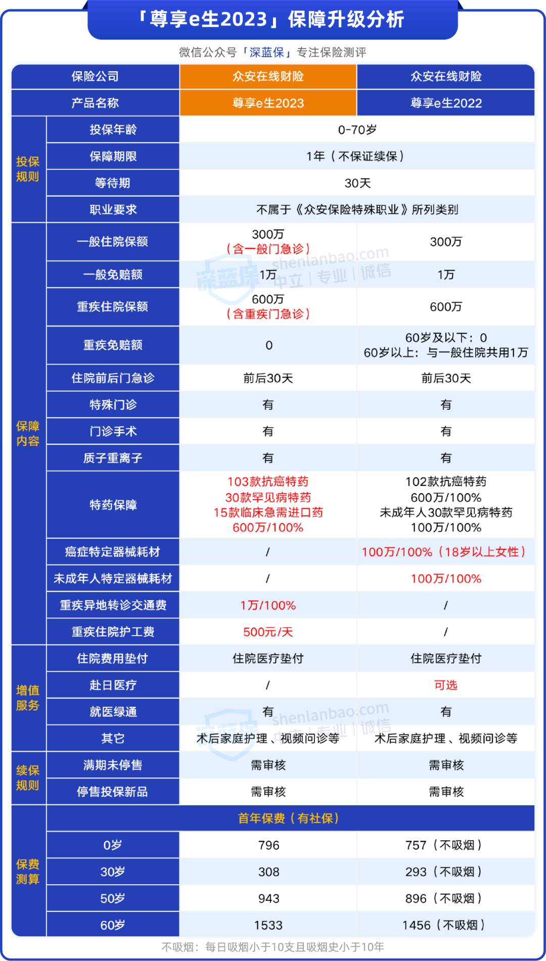 尊享e生2023来了！多项保障升级，值得买吗？