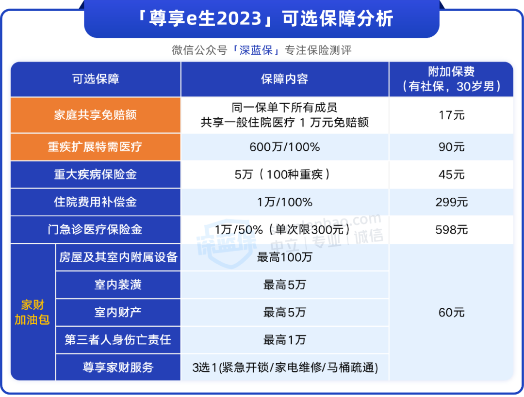 尊享e生2023来了！多项保障升级，值得买吗？