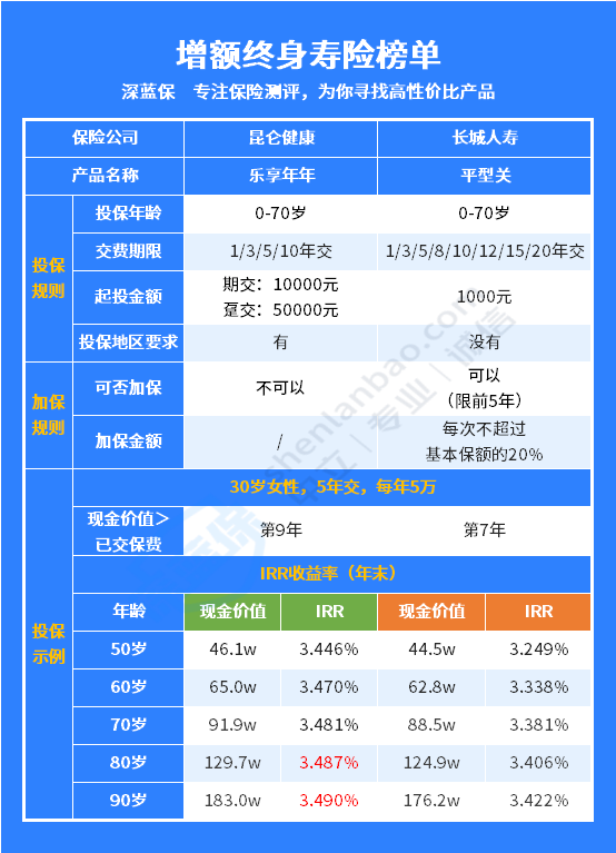 中国人寿有增额终身寿险吗？靠谱吗？