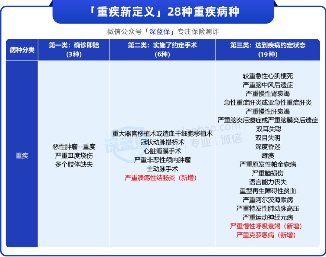 劝你不要轻易买重疾险，内行人曝光3个真相！