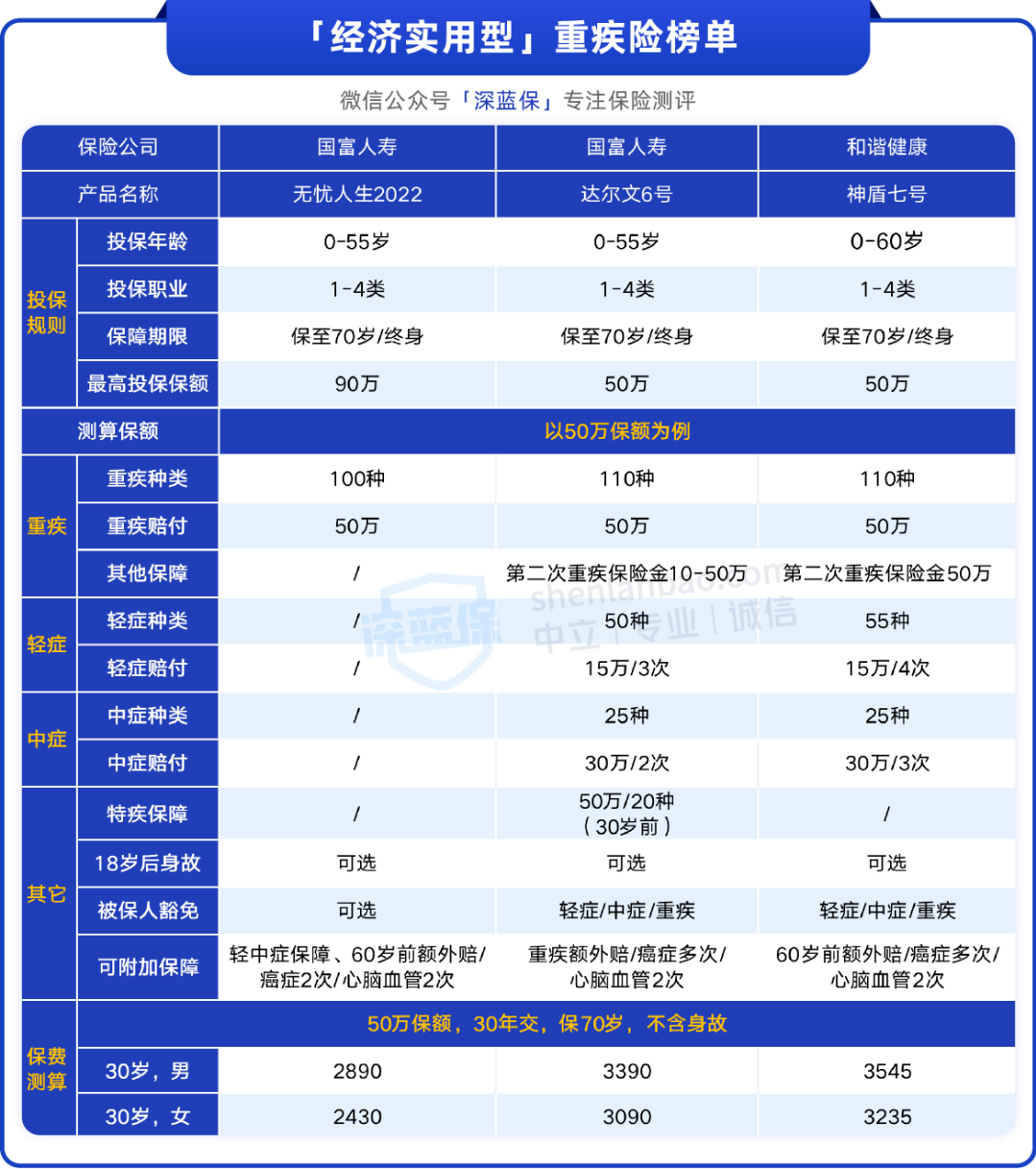 劝你不要轻易买重疾险，内行人曝光3个真相！