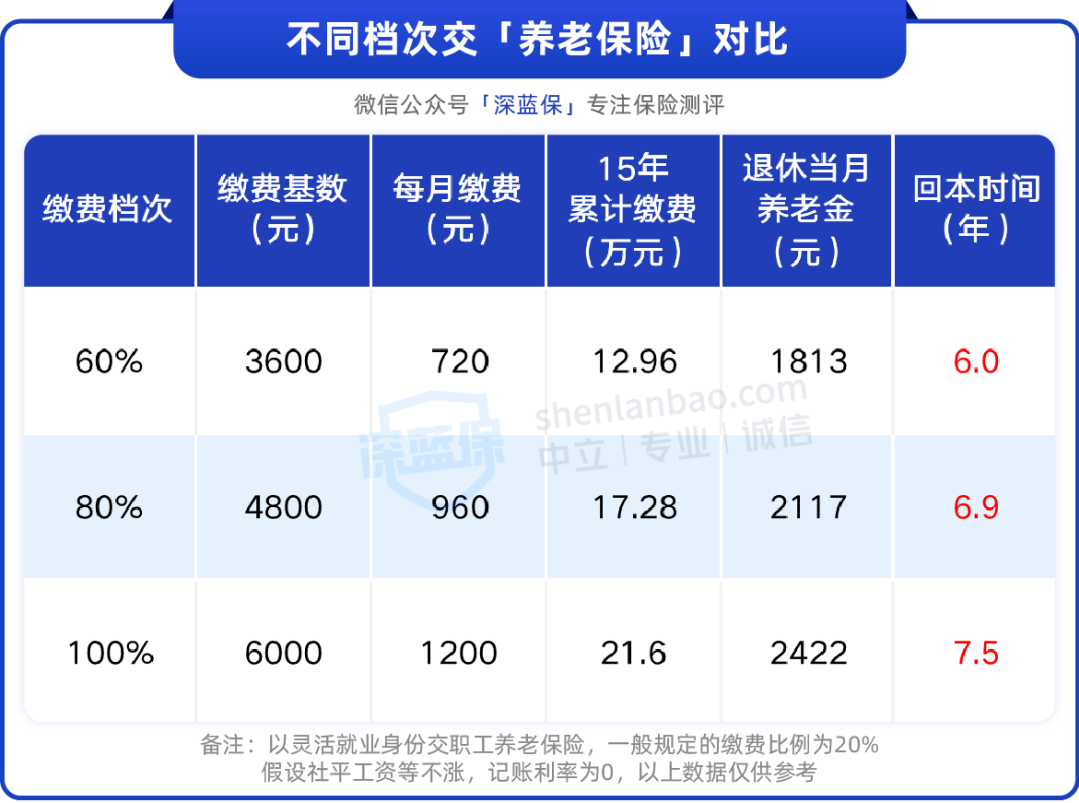 交了这么多年社保，退休后多久能领保单现金价值超过已支付保费？