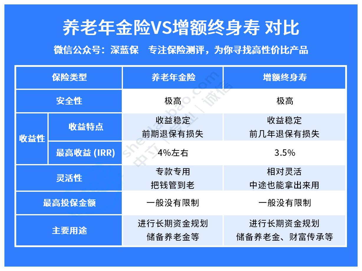 养老保险哪个比较好？这款养老保险建议人手一份！