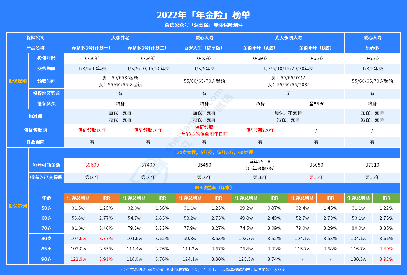 养老保险哪个比较好？这款养老保险建议人手一份！