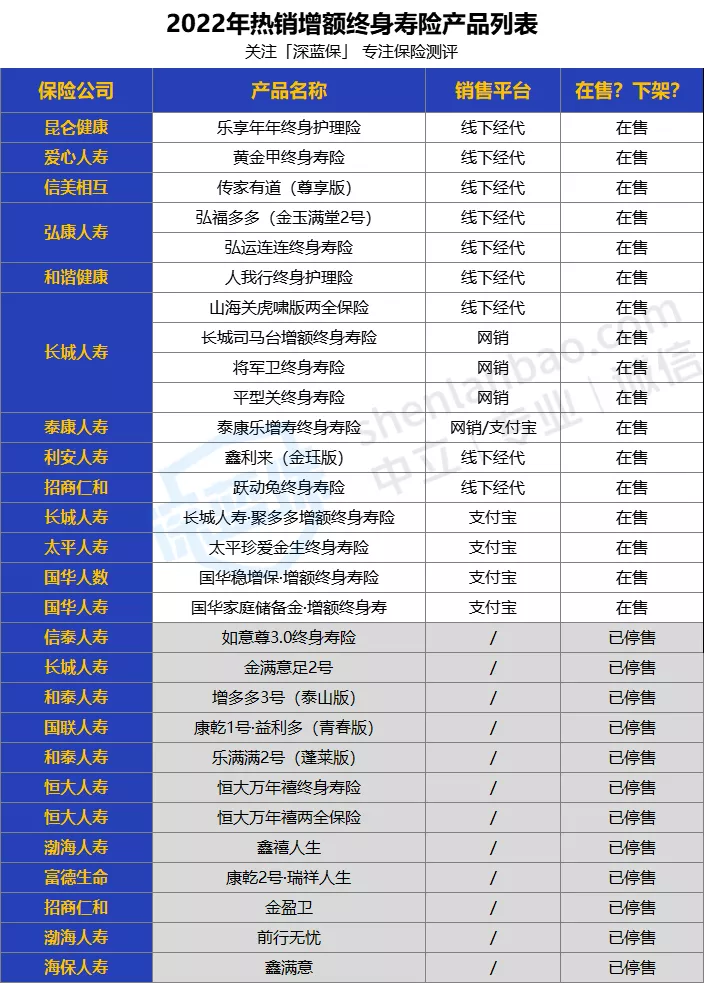 2022增额终身寿怎么买？13款增额寿，收益排行大盘点！（附12月产品推荐）