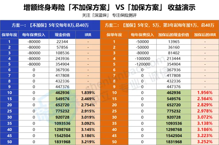 2022增额终身寿怎么买？13款增额寿，收益排行大盘点！（附12月产品推荐）