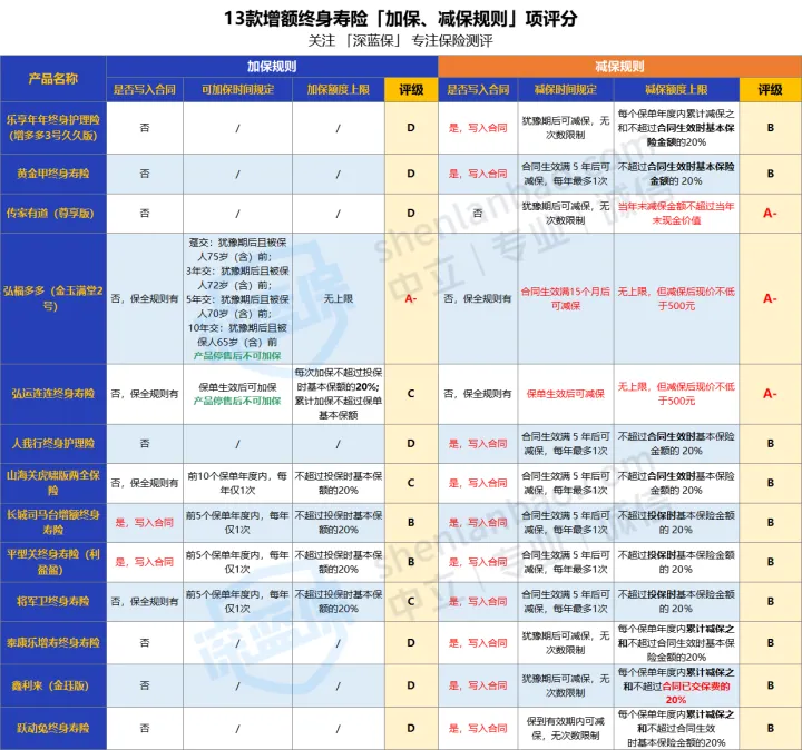 2022增额终身寿怎么买？13款增额寿，收益排行大盘点！（附12月产品推荐）