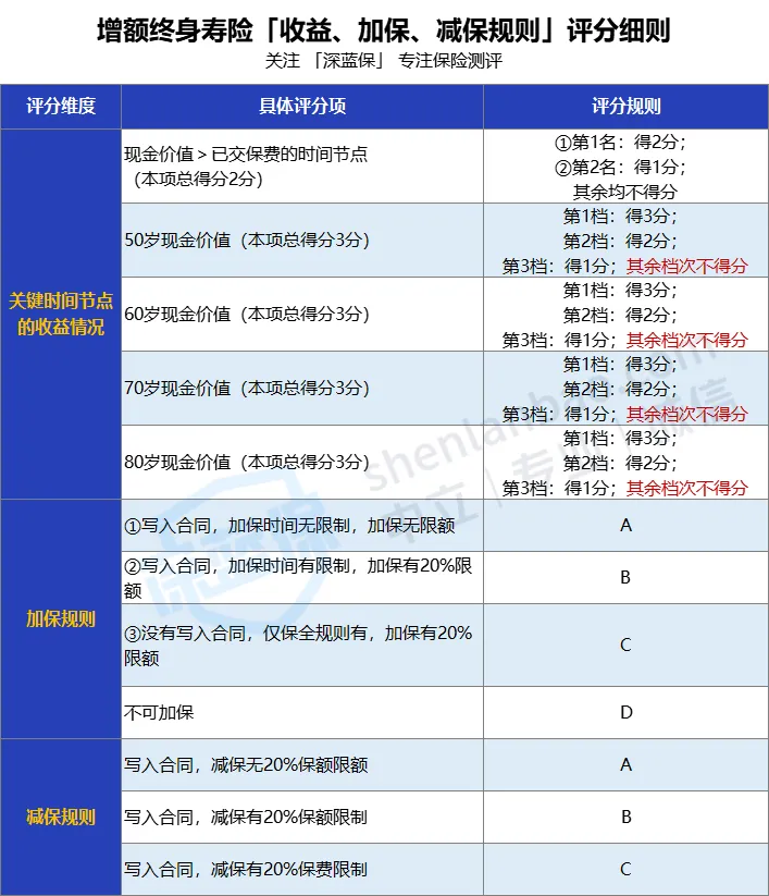 2022增额终身寿怎么买？13款增额寿，收益排行大盘点！（附12月产品推荐）