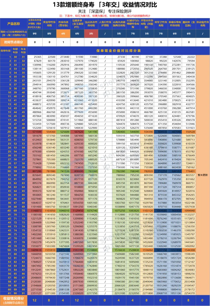 2022增额终身寿怎么买？13款增额寿，收益排行大盘点！（附12月产品推荐）