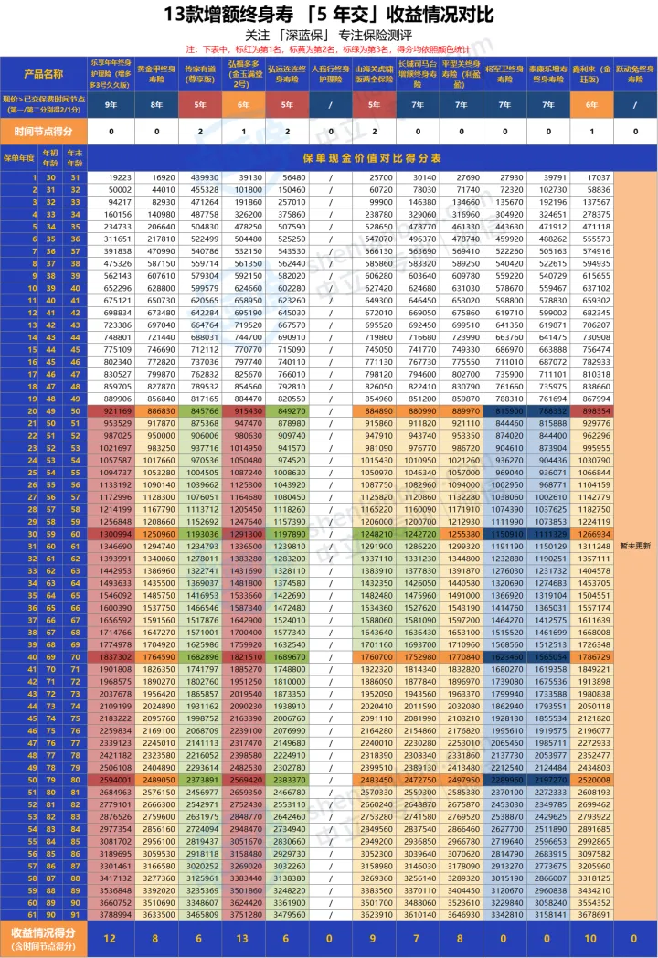 2022增额终身寿怎么买？13款增额寿，收益排行大盘点！（附12月产品推荐）