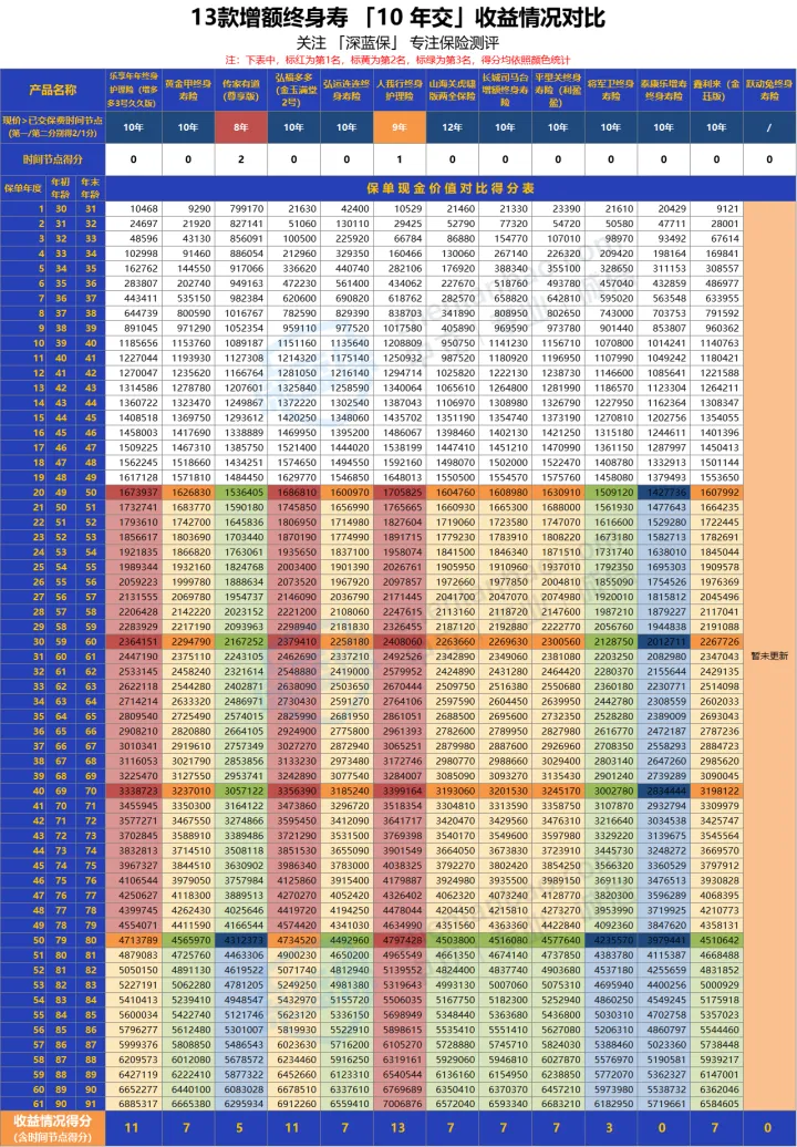 2022增额终身寿怎么买？13款增额寿，收益排行大盘点！（附12月产品推荐）