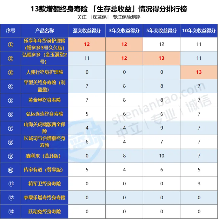 2022增额终身寿怎么买？13款增额寿，收益排行大盘点！（附12月产品推荐）