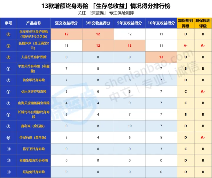 2022增额终身寿怎么买？13款增额寿，收益排行大盘点！（附12月产品推荐）