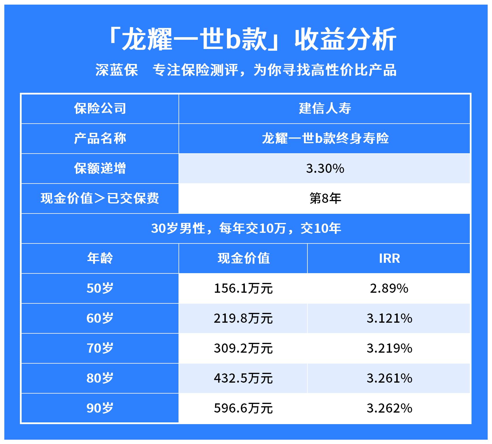 龙耀一世b款终身寿险怎么样？收益高吗？一文揭晓！
