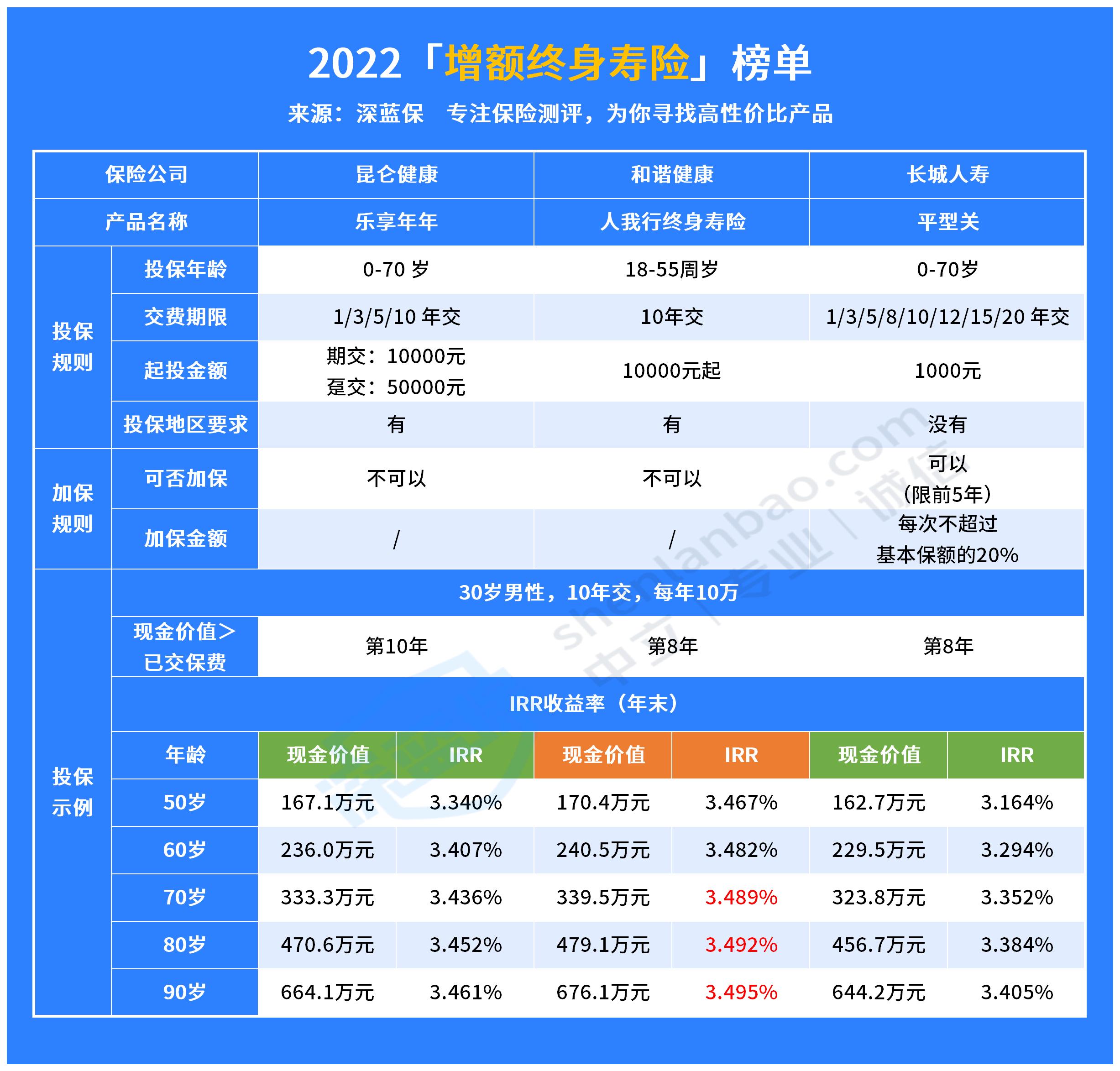 龙耀一世b款终身寿险怎么样？收益高吗？一文揭晓！