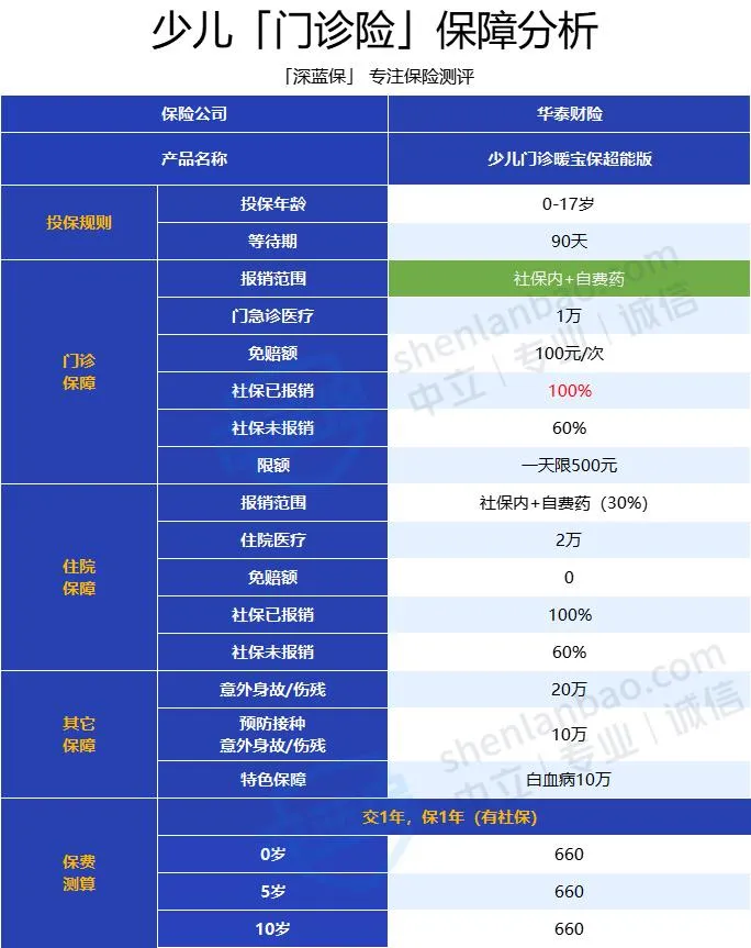 有哪些内行人都在买，但业务员不会主动推荐的高性价比保险？