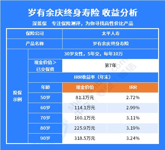 太平人寿增额终身寿险—岁有余庆怎么样？值得买吗？