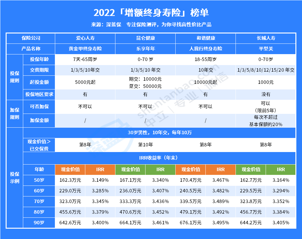 太平人寿增额终身寿险—岁有余庆怎么样？值得买吗？