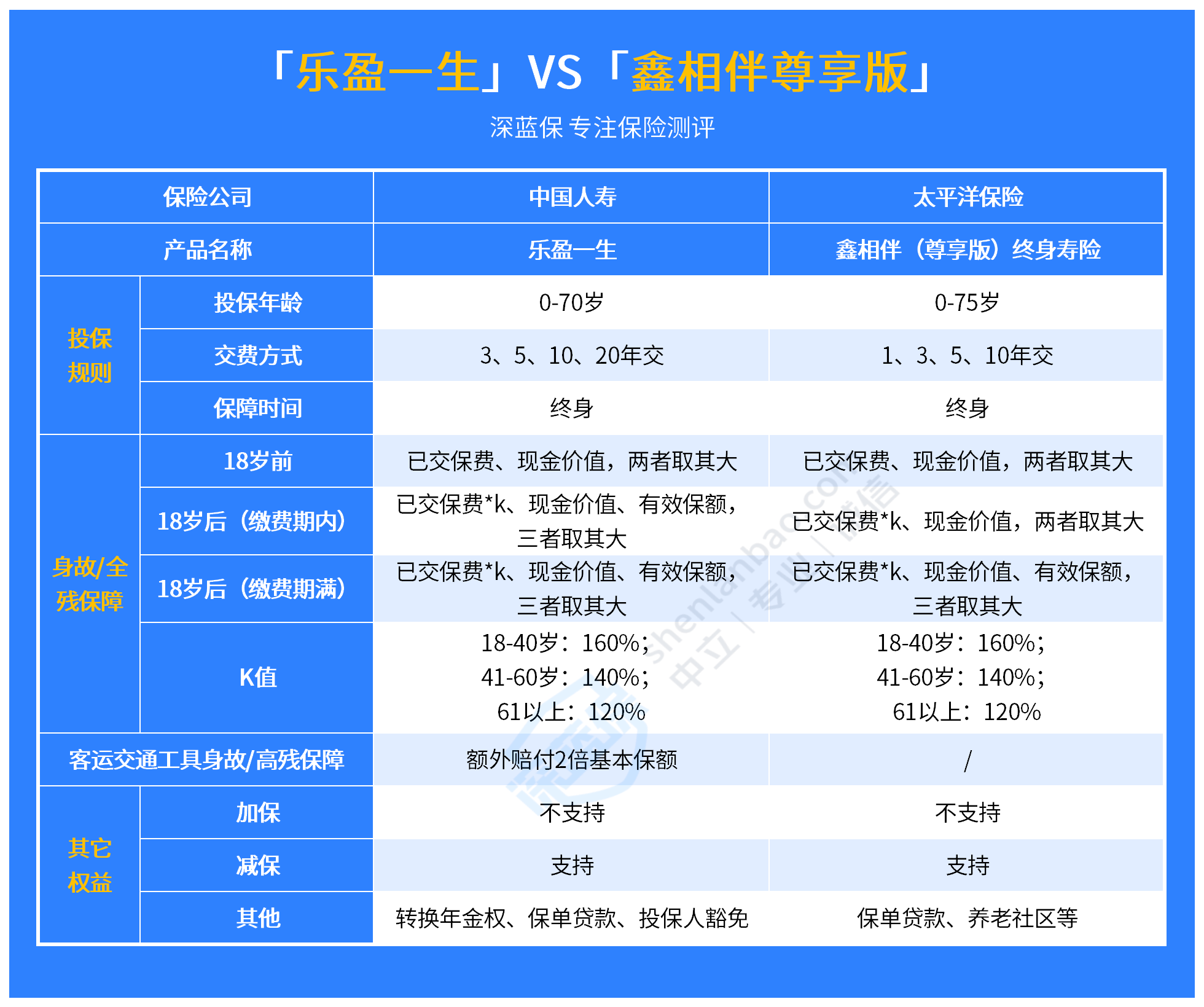  鑫相伴尊享版和乐盈一生做对比，哪个更值得买？