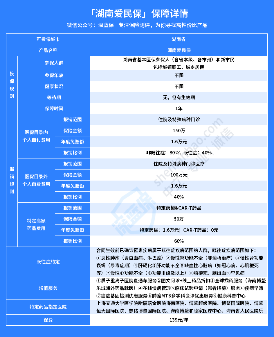 湖南爱民保保险怎么样？买了湖南爱民保就够了吗？