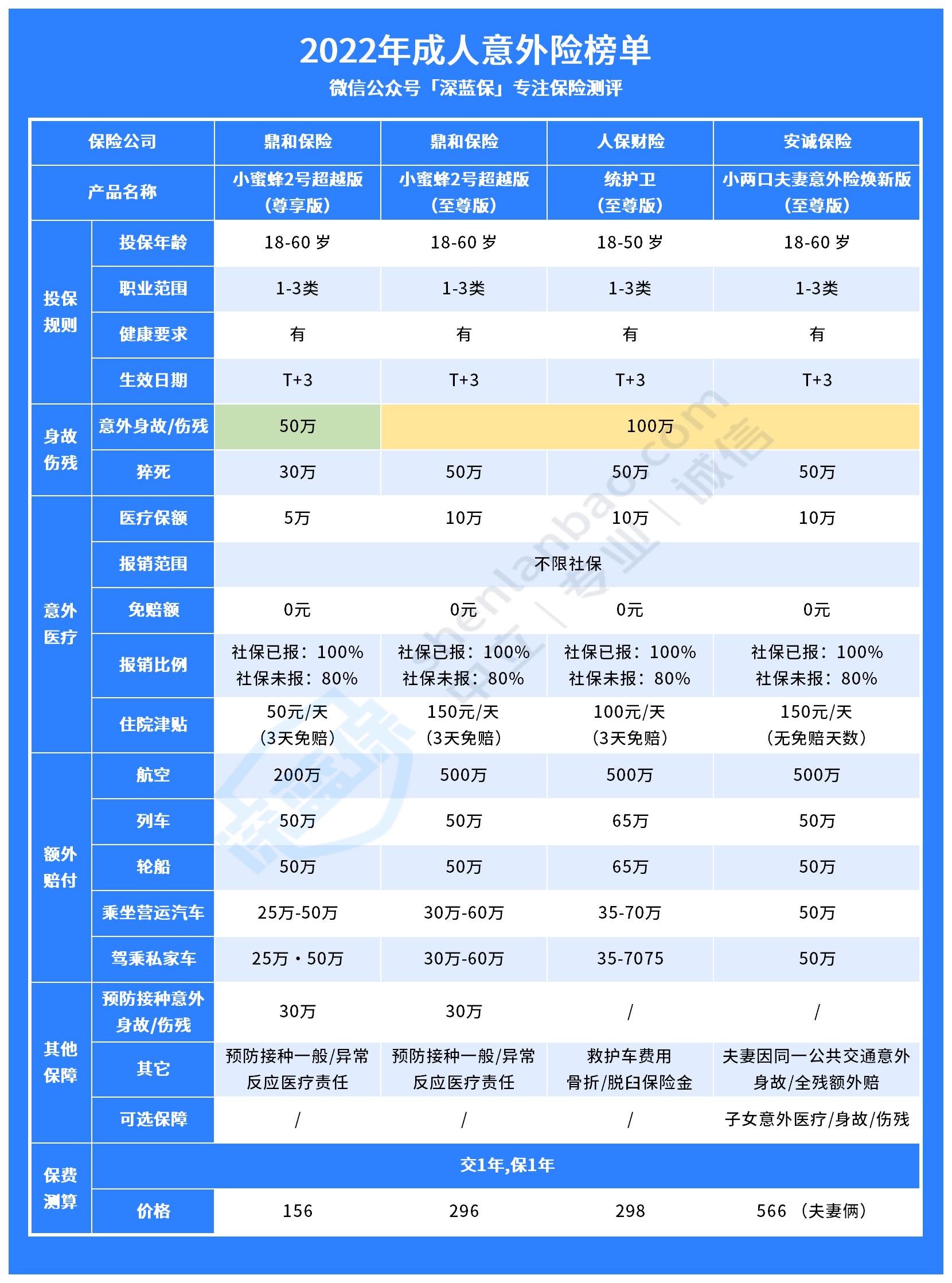 人身意外险怎么购买更合适?成人意外险哪款好?