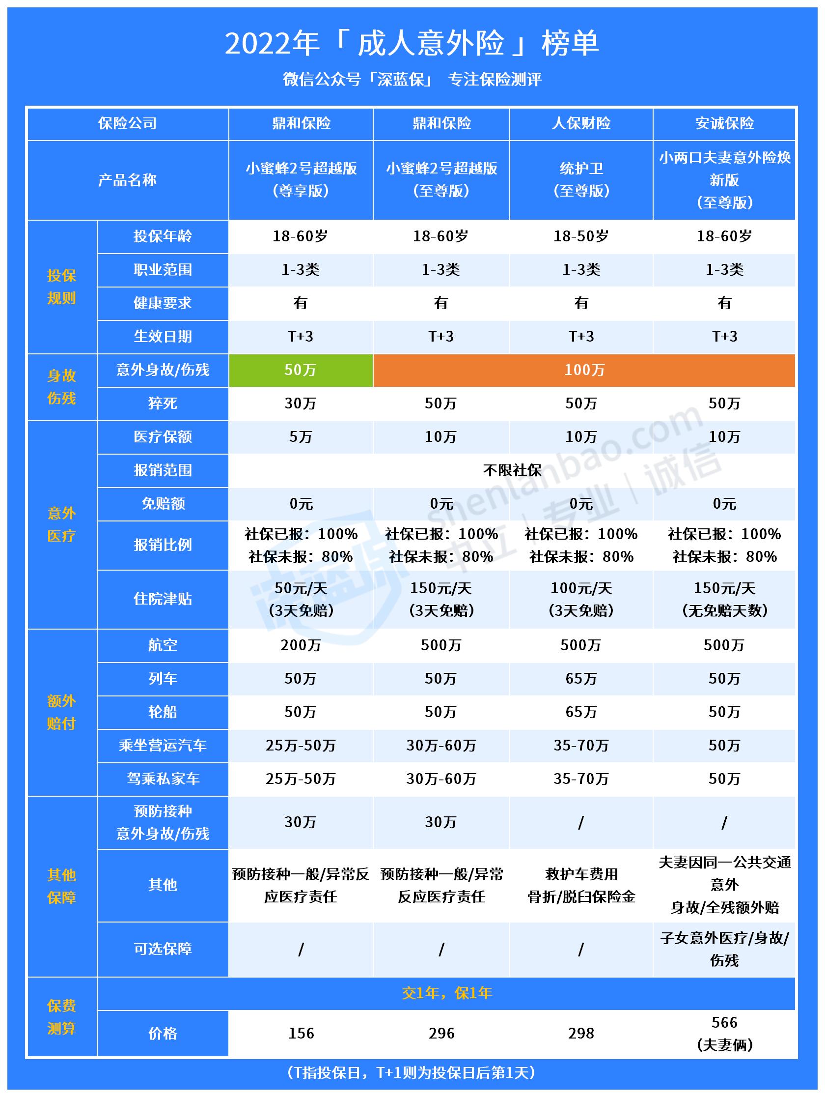 有立即生效的意外险吗？有哪些不贵意外险产品值得买？