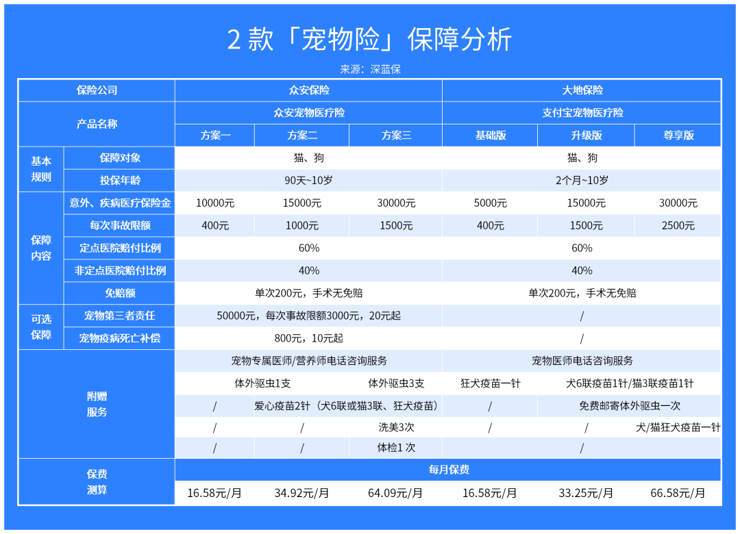 给毛孩子看病，快破产了