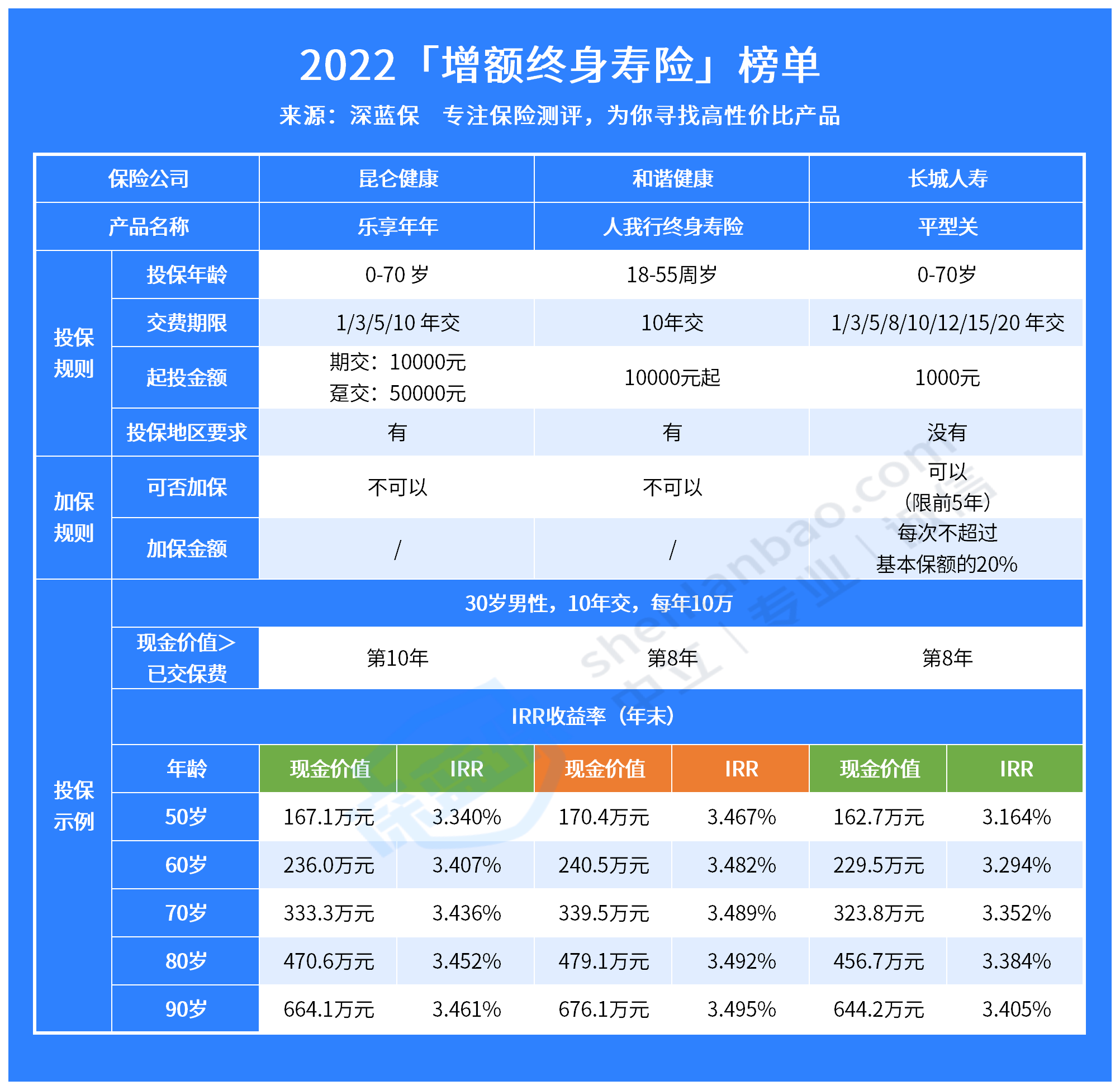 增額終身壽真正的缺點是這2個！不看真的虧大了！