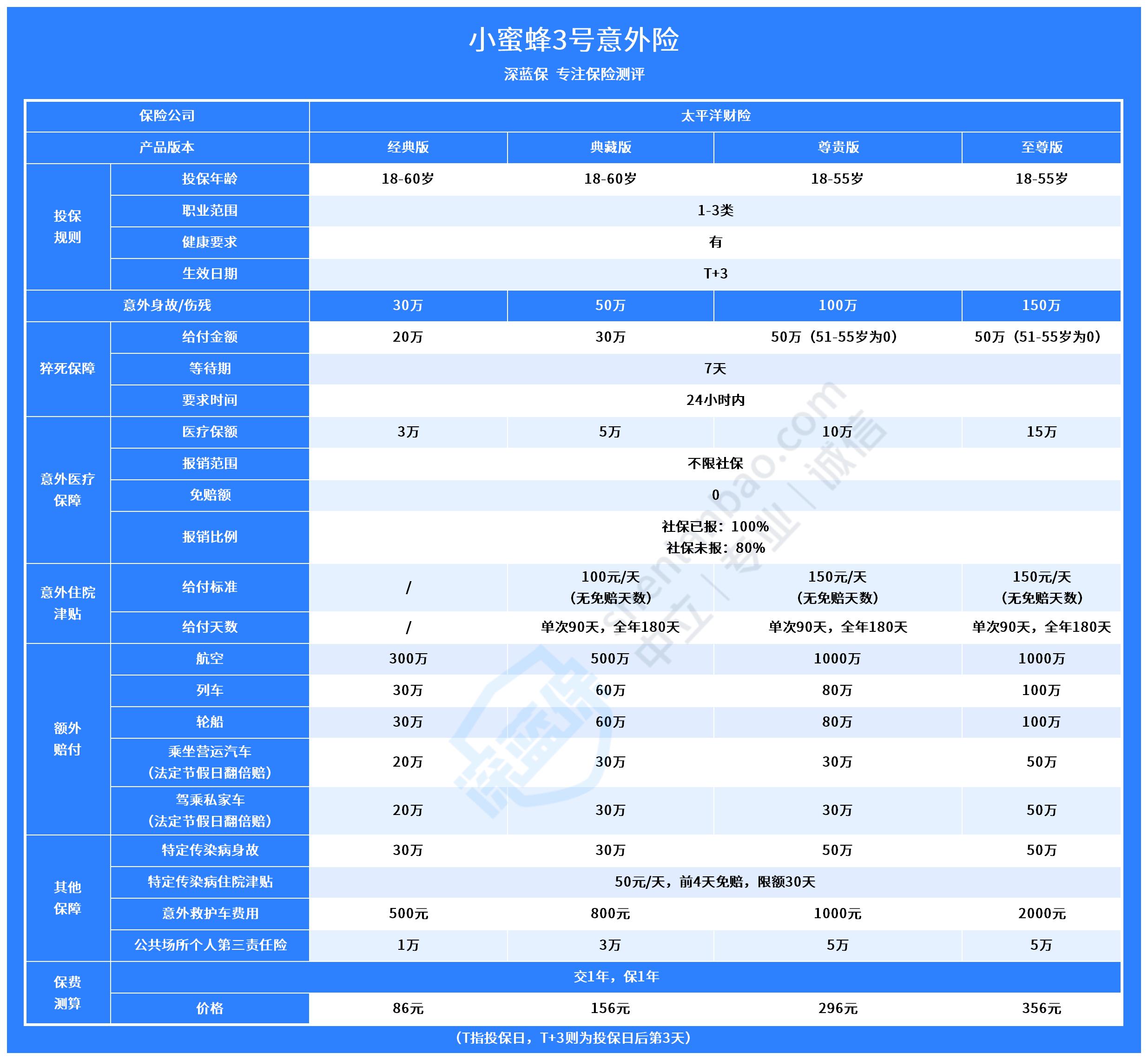 性价比之选！小蜜蜂3号意外险有哪些亮点？