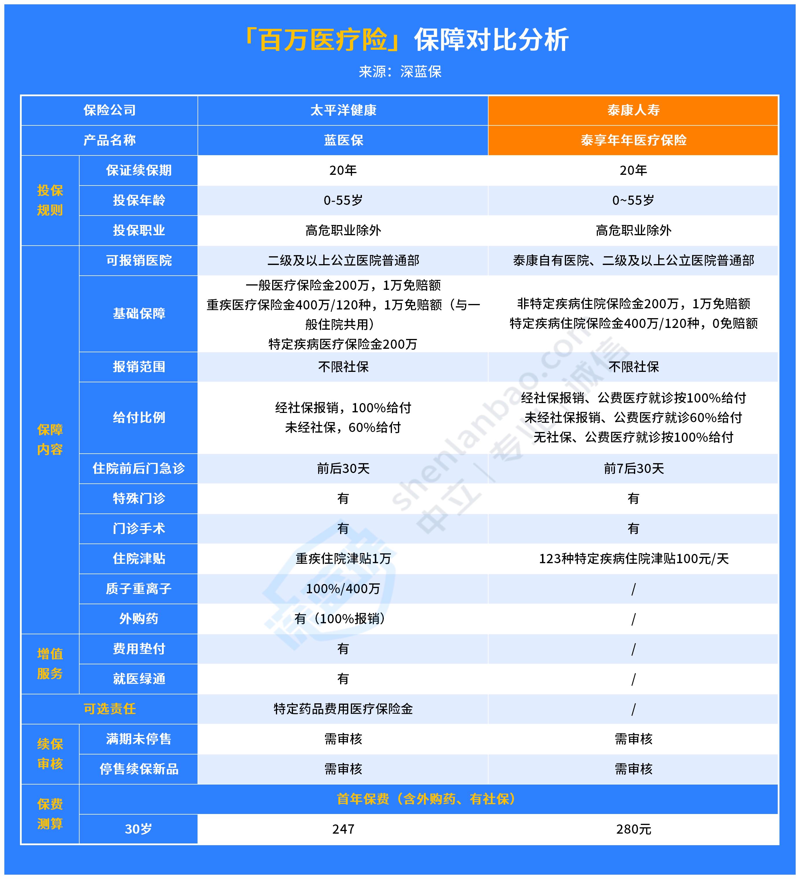 保证续保20年！泰康泰享年年医疗保险保障如何？一文解惑！