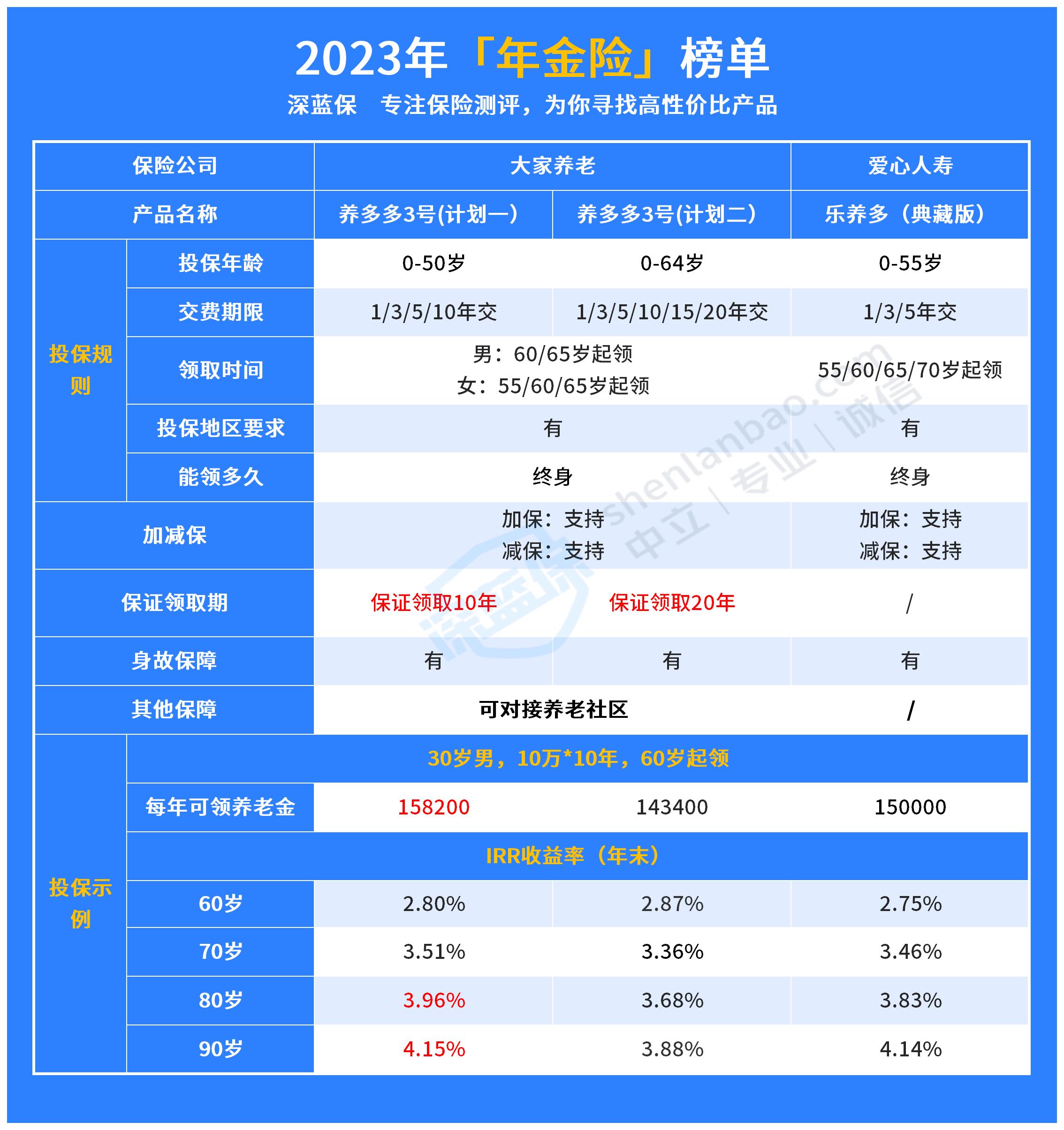 年金险和增额终身寿险有什么区别？哪个更好？一文解惑！