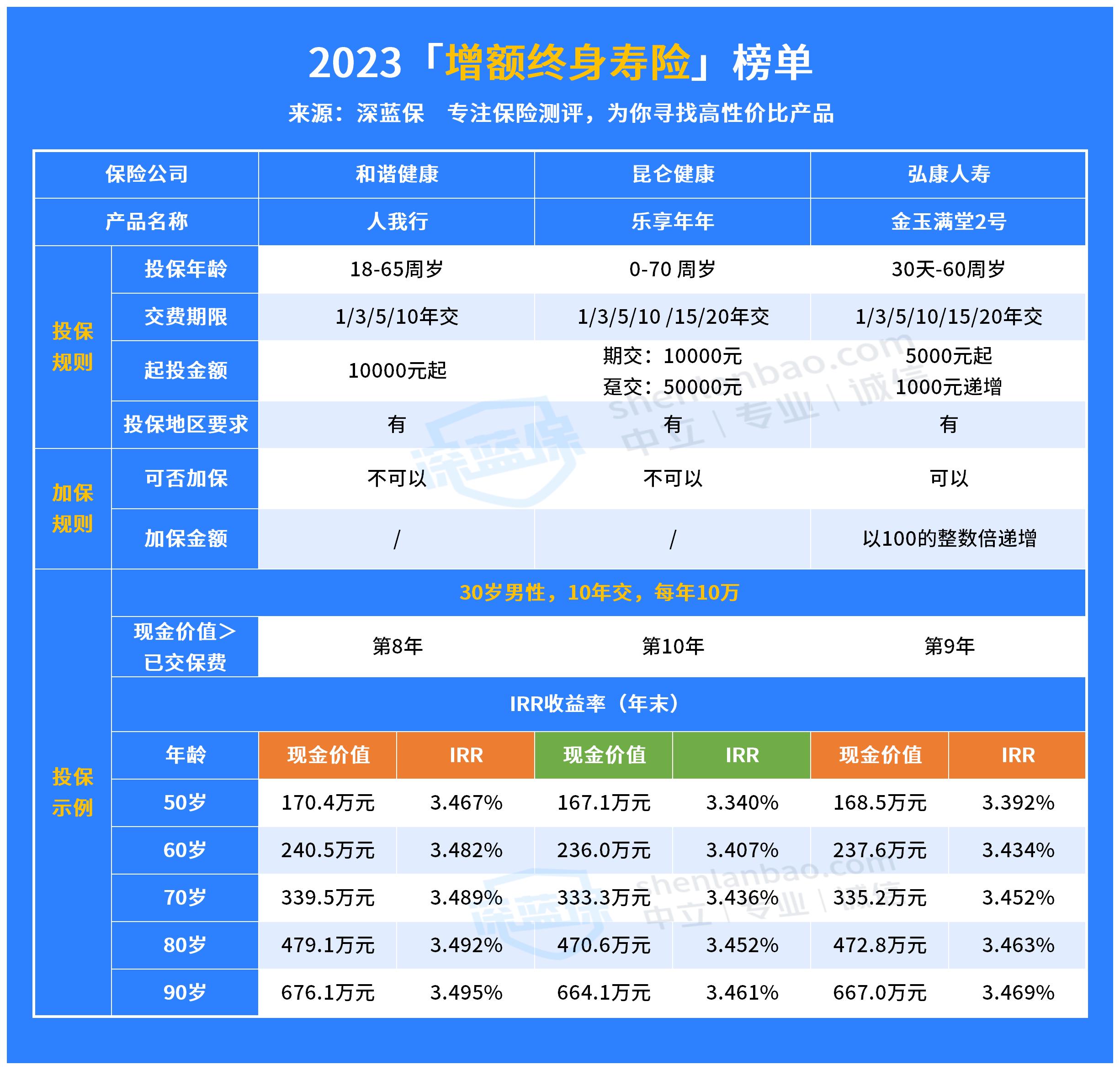 年金险和增额终身寿险有什么区别？哪个更好？一文解惑！